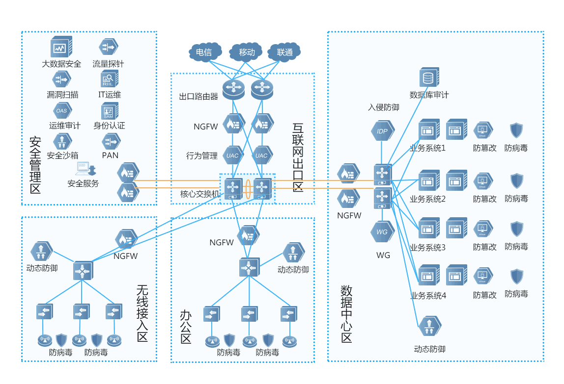 等保2.0】等级保护2.0解决方案：构筑“网络+安全”稳固线- 锐捷网络.gif