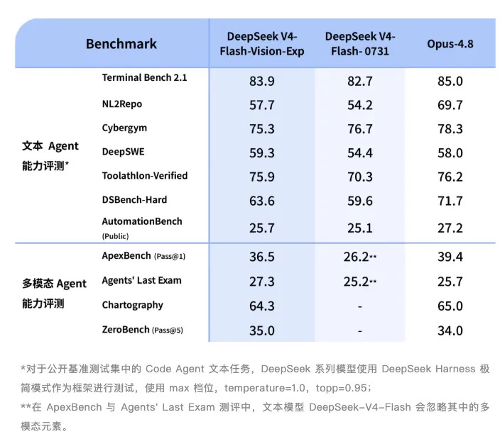 DeepSeek V4 Vision多模态发布：企业AI视觉能力部署的真正瓶颈在哪